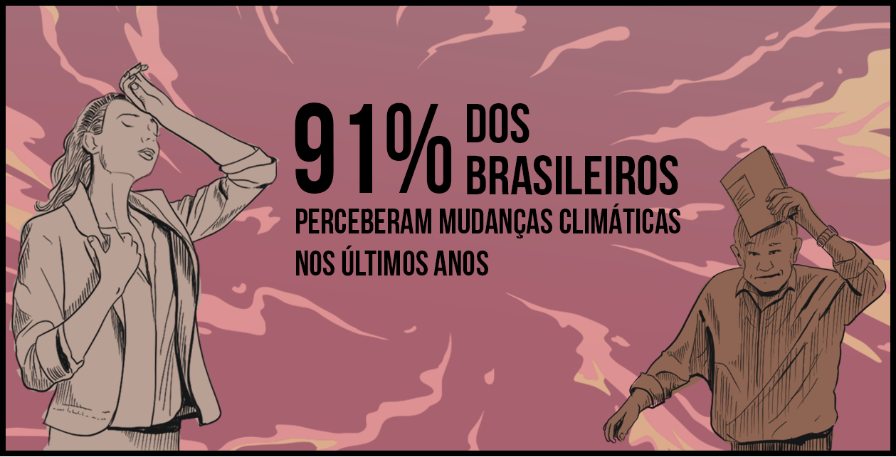 91% dos brasileiros perceberam mudanças climáticas nos últimos anos